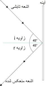 این تصویر قانون انعکاس نور را شرح میدهد